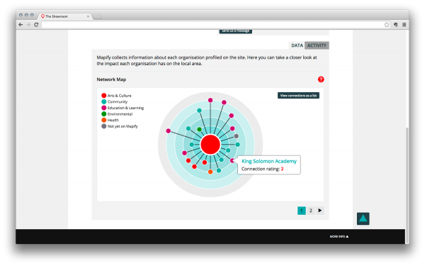 AKOU Church Street Platform, Westminster, social network visualisation